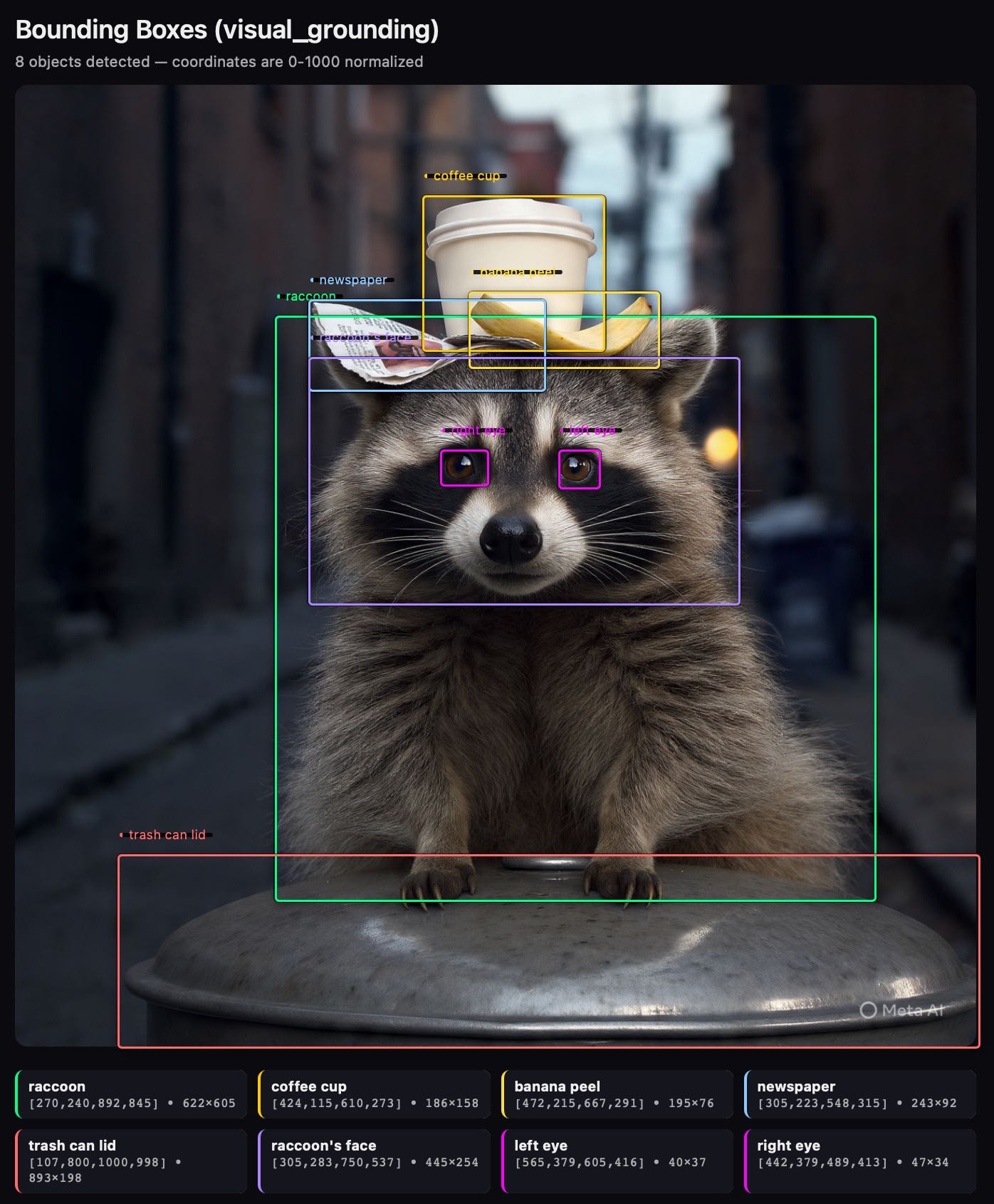 边界框对象检测可视化，标题为"Bounding Boxes (visual_grounding)"，副标题为"8 objects detected — coordinates are 0-1000 normalized"，显示一张浣熊照片，检测到的对象周围有彩色矩形边界框：咖啡杯黄色[424,115,610,273] 186×158、香蕉皮黄色[472,215,667,291] 195×76、报纸蓝色[305,223,548,315] 243×92、浣熊绿色[270,240,892,845] 622×605、浣熊脸部紫色[305,283,750,537] 445×254、右眼洋红色[442,379,489,413] 47×34、左眼洋红色[565,379,605,416] 40×37、垃圾桶盖红色[107,800,1000,998] 893×198。底部图例以彩色卡片显示每个对象的名称、坐标和像素尺寸。水印写着"Meta AI"。