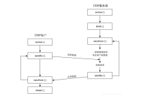 Linux网络编程:UDP组播与广播深度详解-171主机测评