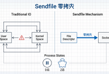 Linux 内核中的零拷贝 Sendfile：从进程状态排查到数据传输优化-171主机测评