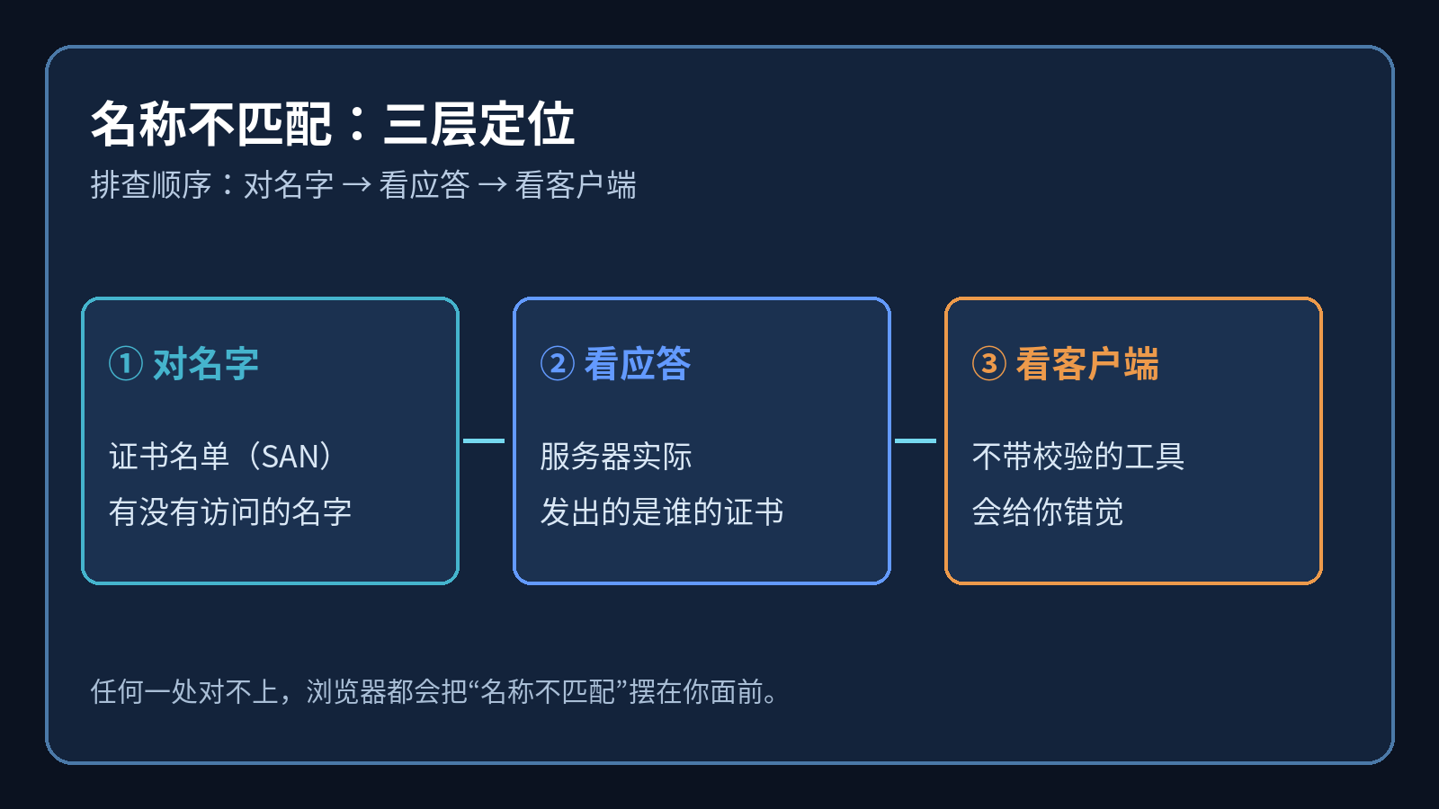 证书名称与输入不匹配的三层排查:对名字、看应答、看客户端