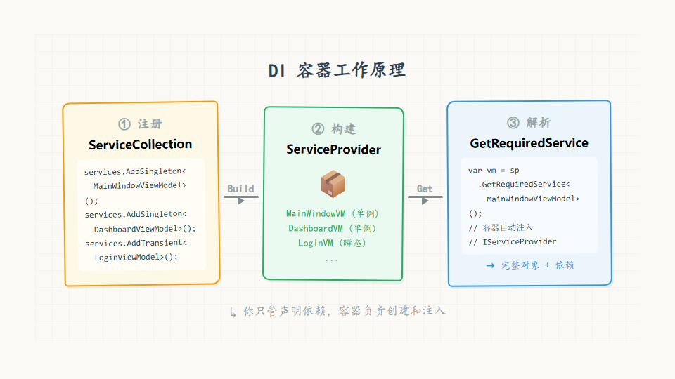 DI 容器工作原理