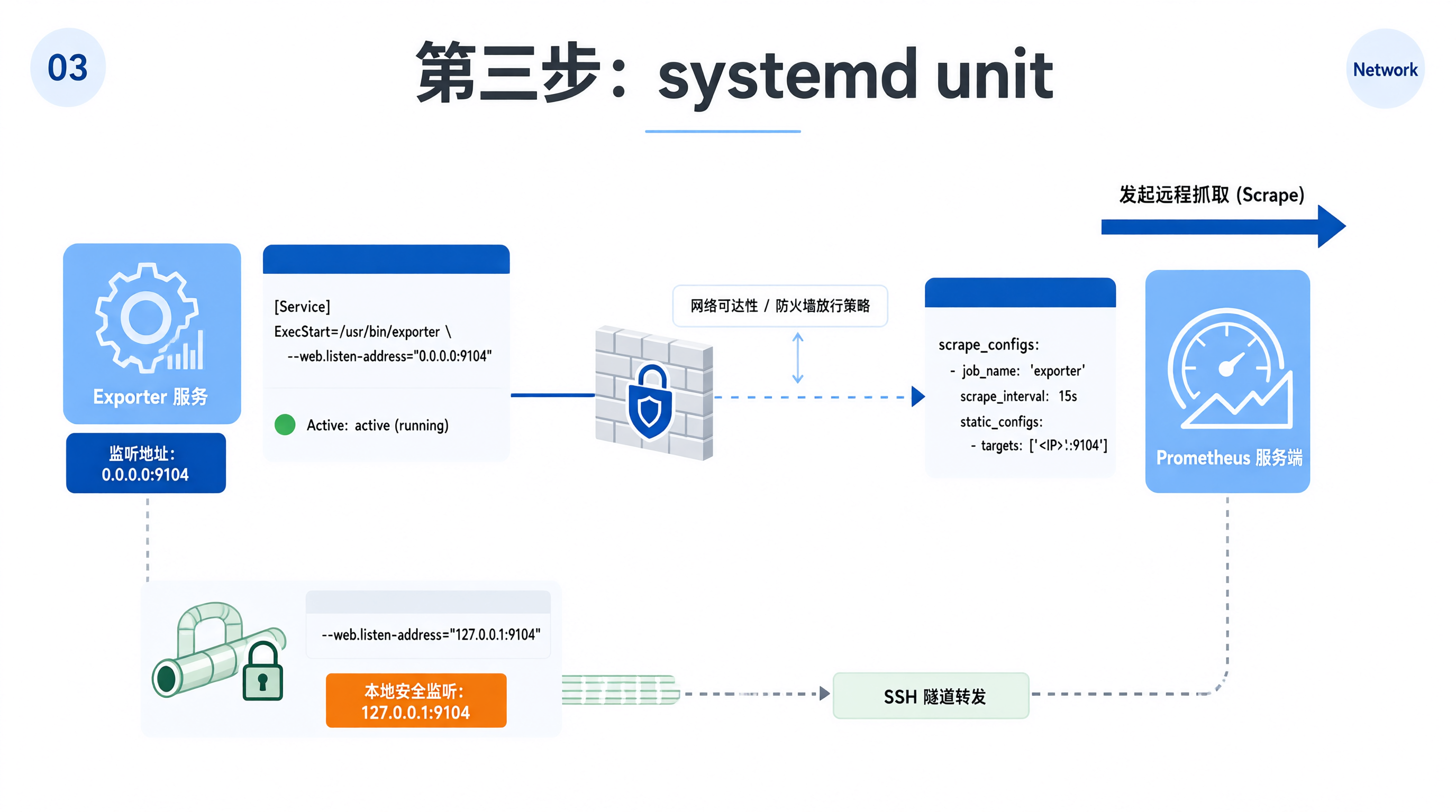 第三步:systemd unit