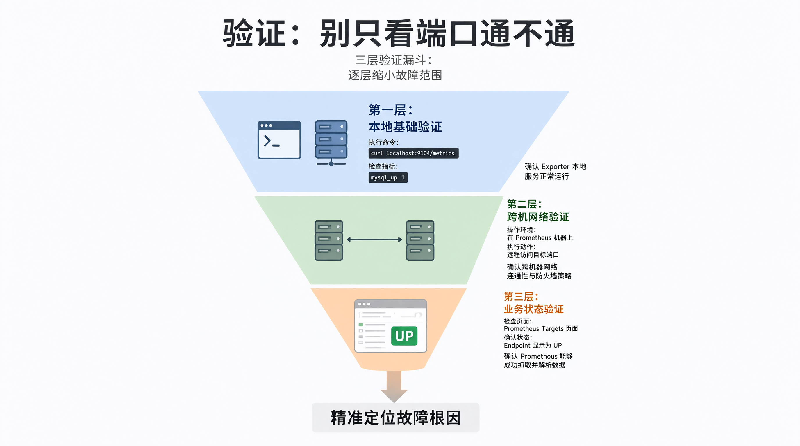 验证:别只看端口通不通