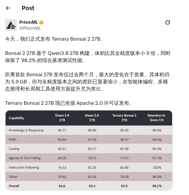 PrismML 发布 Bonsai 2 27B：压缩 9 倍至 5.9GB