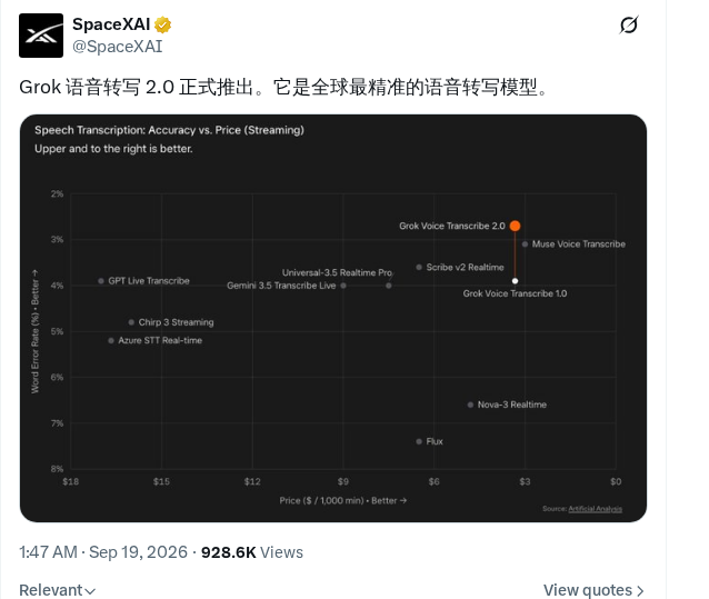 Grok 语音转录 2.0 发布，号称全球最精确语音转录模型