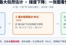 为什么抖音越刷越懂你？一文搞懂背后的点估计、MLE、梯度下降-171主机测评