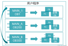 西门子S7-1200编程避坑:OB组织块优先级+触发规则,看完再也不踩坑-171主机测评