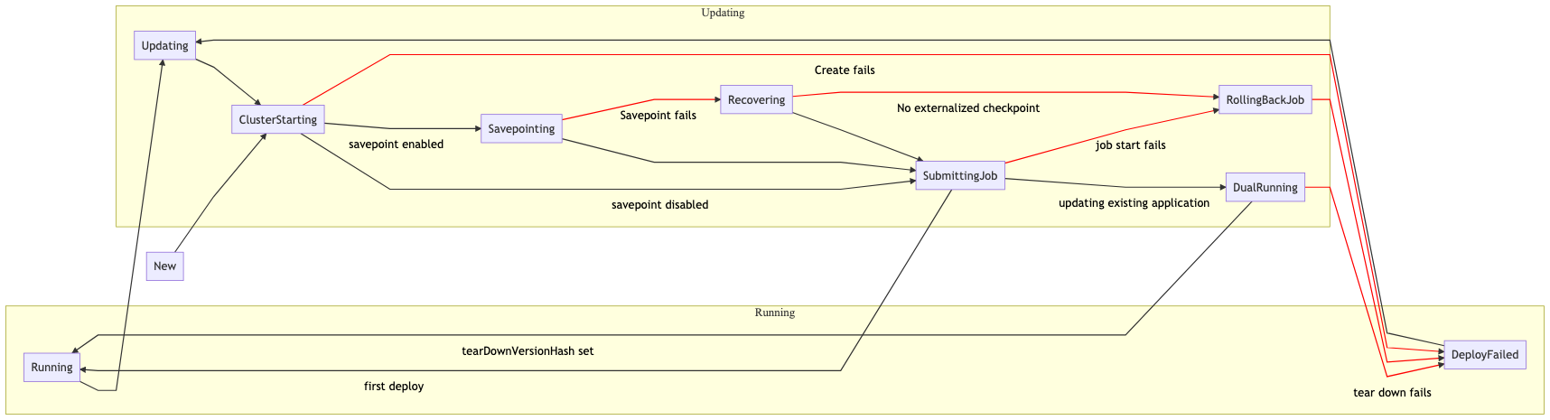 FlinkK8sOperator 蓝绿部署状态机,展示新版本集群从创建到双跑验证的完整流程