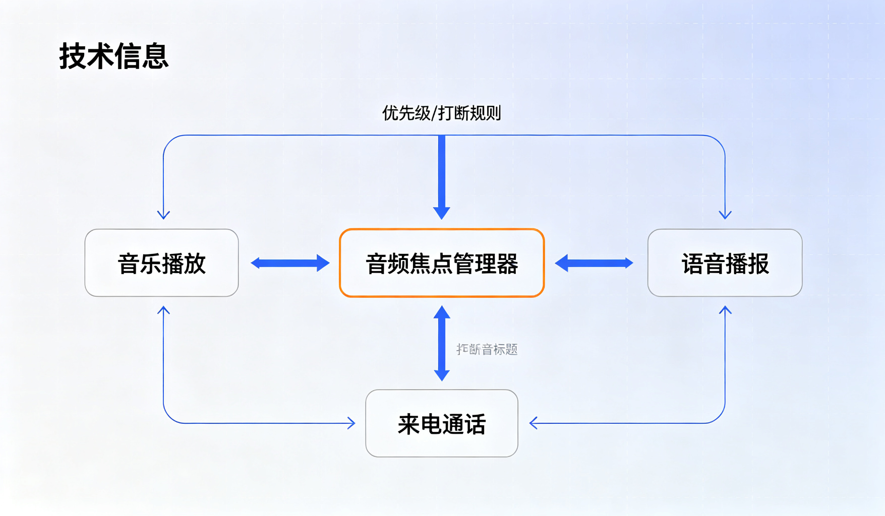 系统架构图