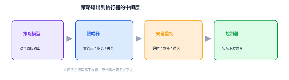 图1. 策略输出到执行器的中间层