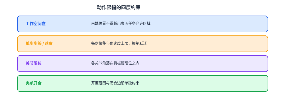 图2. 动作限幅的四层约束