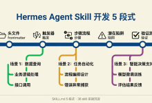 Hermes Agent Skill 怎么写: SKILL\\.md 5 段式-171主机测评