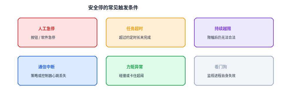 图3. 安全停的常见触发条件