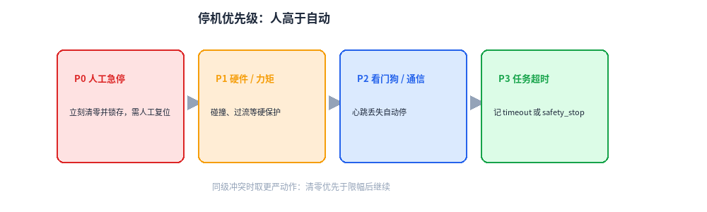 图4. 停机优先级:人高于自动