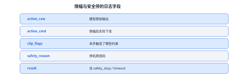 图5. 限幅与安全停的日志字段