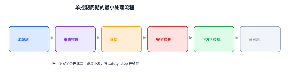 图6. 单控制周期的最小处理流程