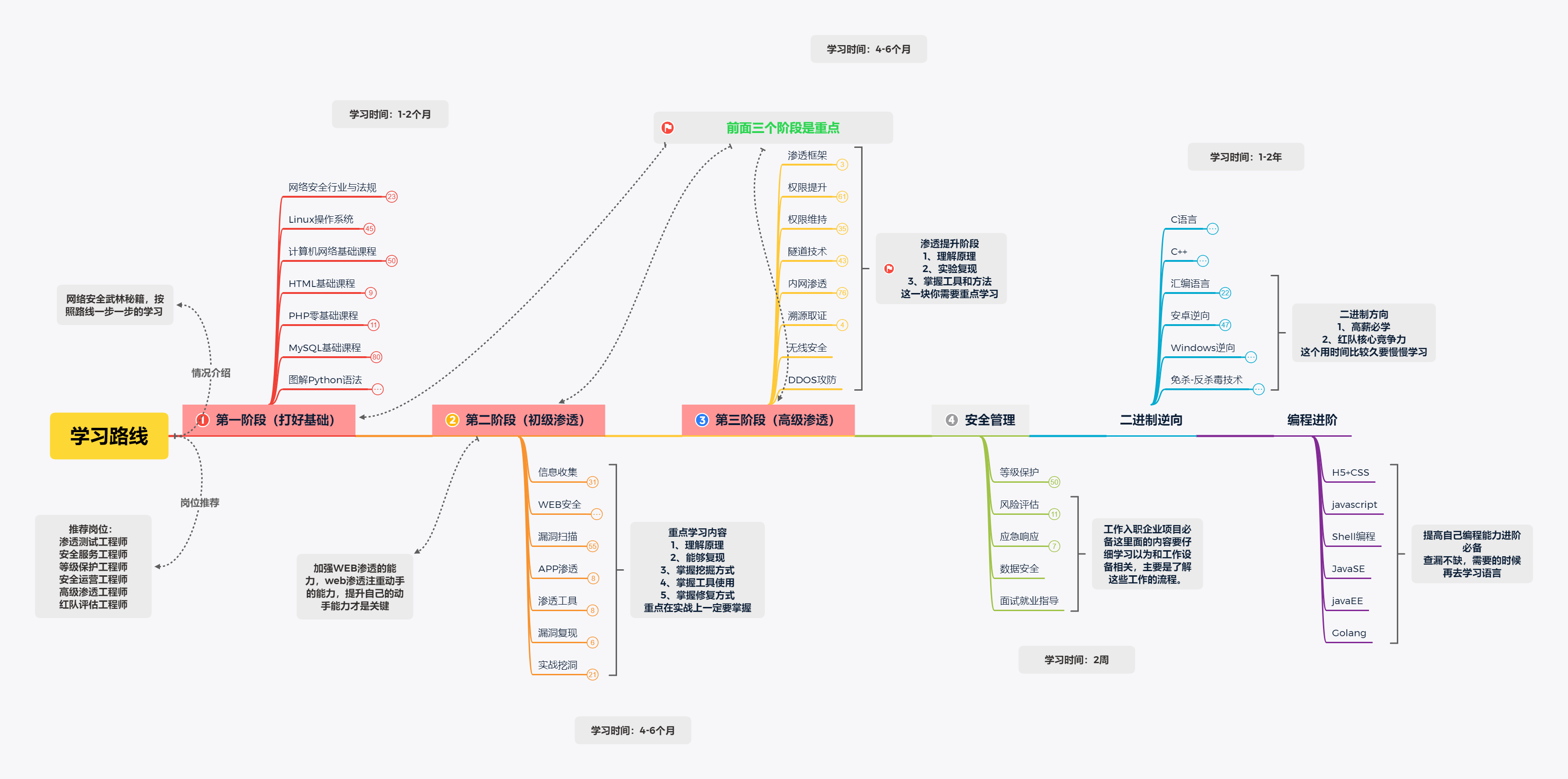 Web 安全学习路线图