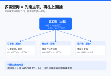 零基础学SQL 17:一个报表要查 4 张表?多表查询就这 5 步(附万能流程模板)-171主机测评