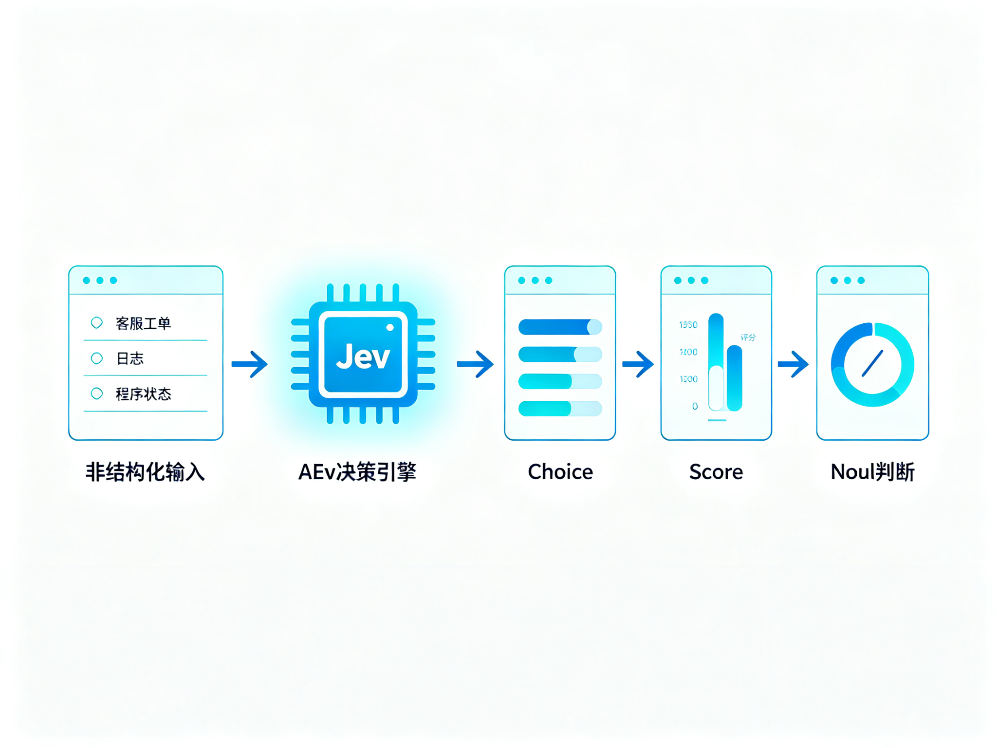 Jev 核心工作流程示意