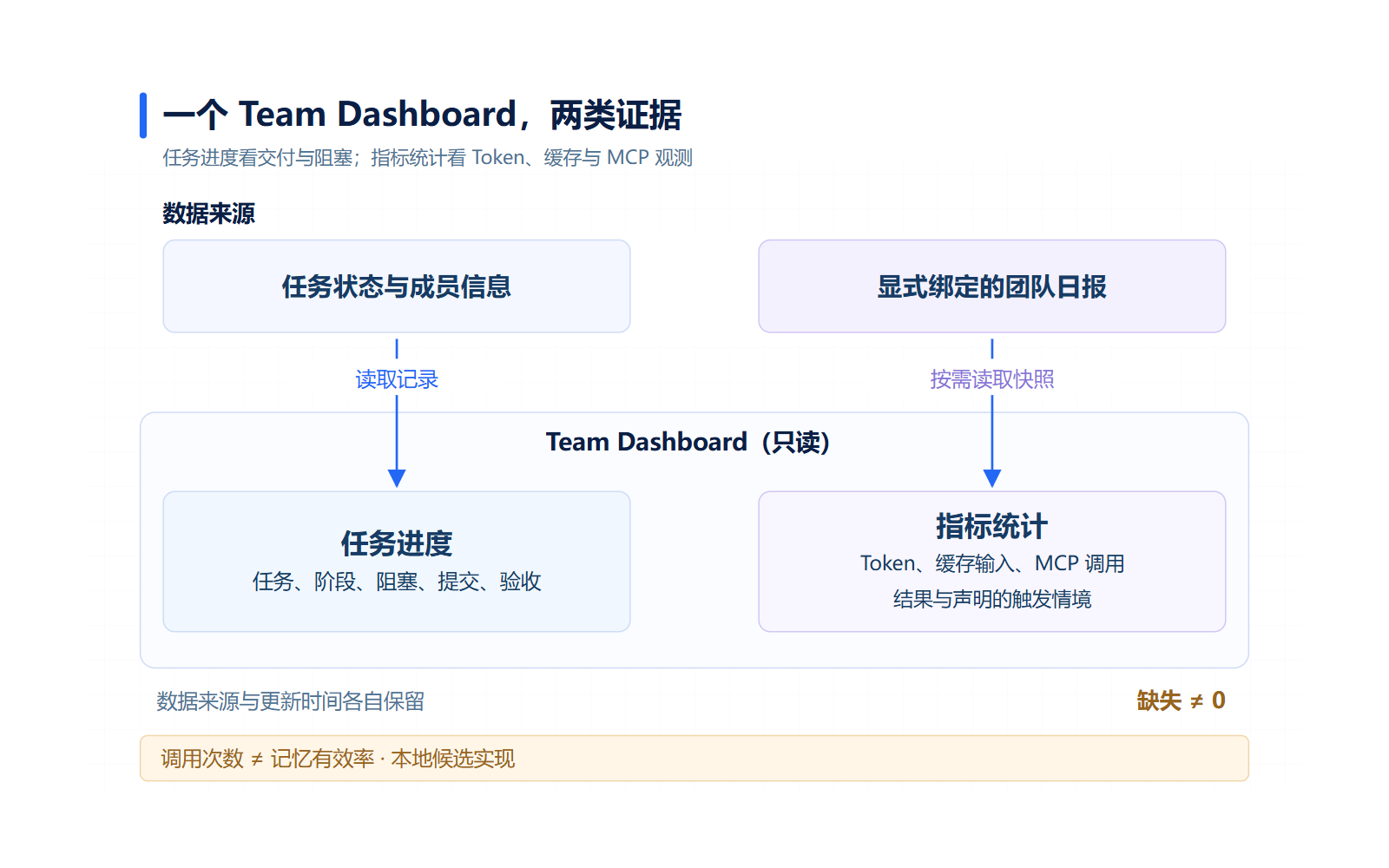 任务进度与指标统计各自读取不同来源