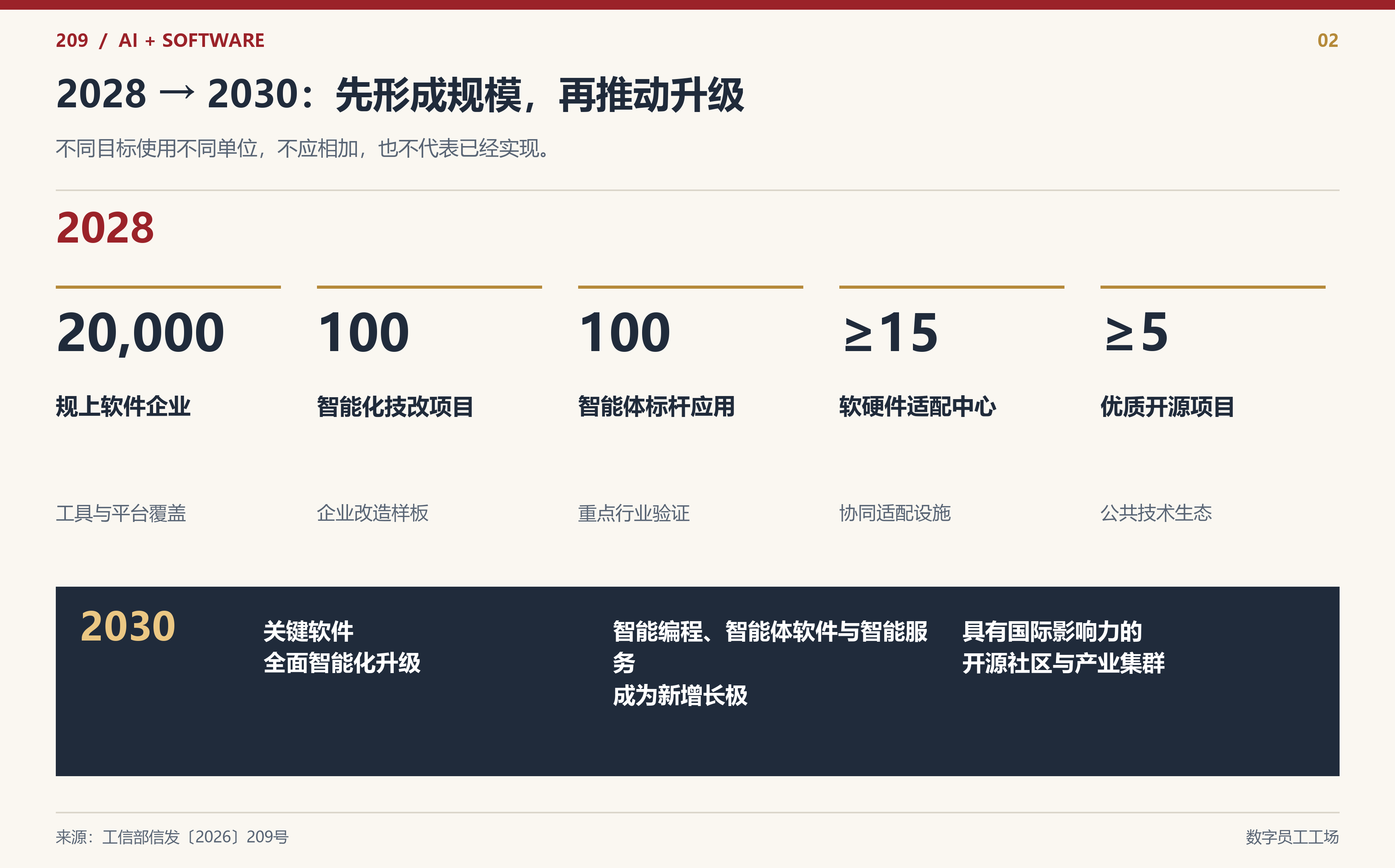 图 2|2028年目标覆盖企业、项目、应用、适配中心与开源生态;2030年进一步指向产业升级。
