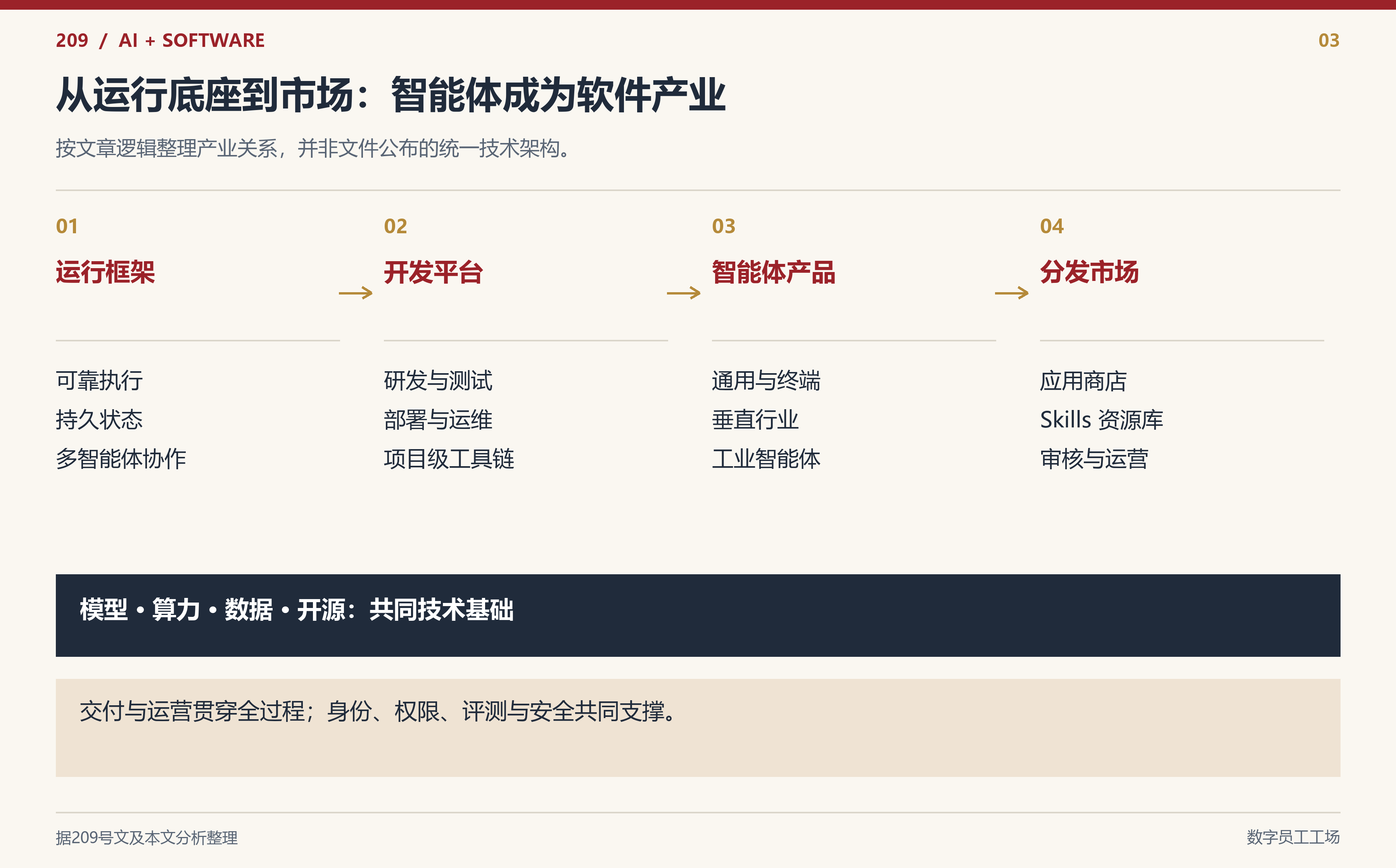 图 3|运行框架、开发平台、智能体产品与分发市场形成产业关系,交付和治理贯穿其中。