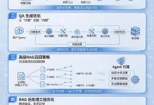 RAG 优化实战：从精确召回、QA 生成到上下文压缩的全链路工程化方法-171主机测评