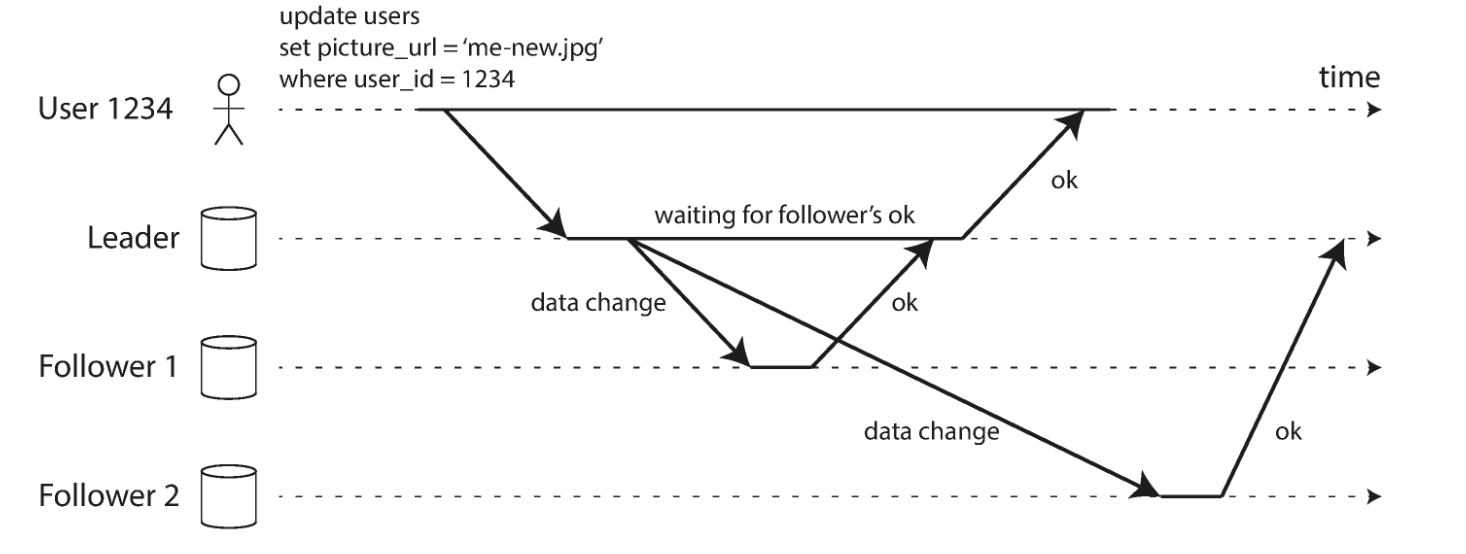 图片来源:Martin Kleppmann, Designing Data-Intensive Applications, O’Reilly Media。本文仅用于学习、技术交流与内容讲解,版权归原作者及相关权利方所有。