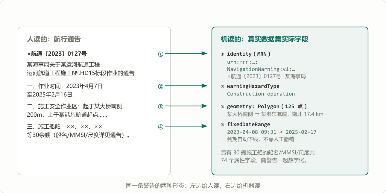 同一条警告的两种形态:通告与数据字段的对应