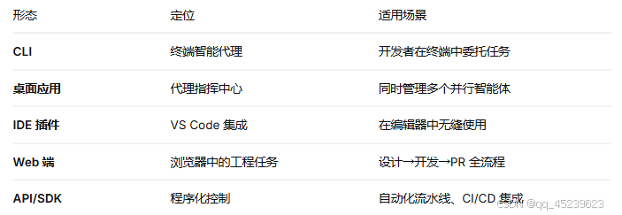 形态定位适用场景
CLI终端智能代理开发者在终端中委托任务
桌面应用代理指挥中心同时管理多个并行智能体
IDE 插件VS Code 集成在编辑器中无缝使用
Web 端浏览器中的工程任务设计→开发→PR 全流程
API/SDK程序化控制自动化流水线、CI/CD 集成