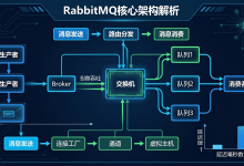 RabbitMQ核心概念深度解析-171主机测评