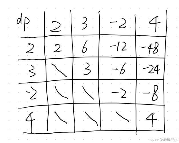 连续子数组乘积最大值_最大子数组乘积动态规划_最大子数组python