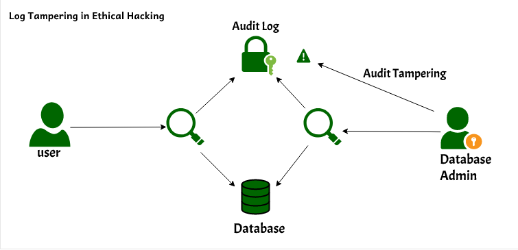 What is Log Tampering? - GeeksforGeeks