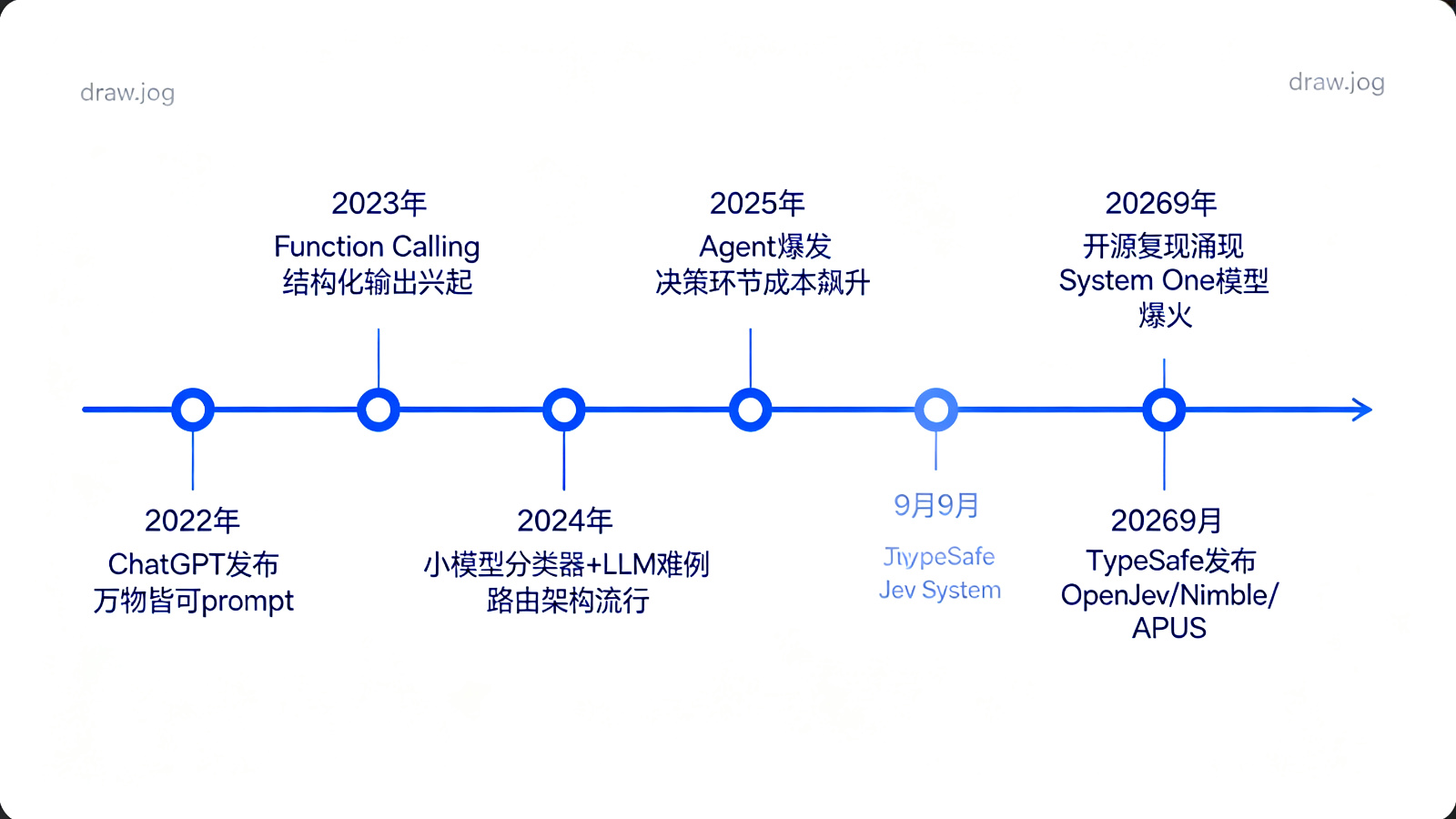 Jev发展时间线