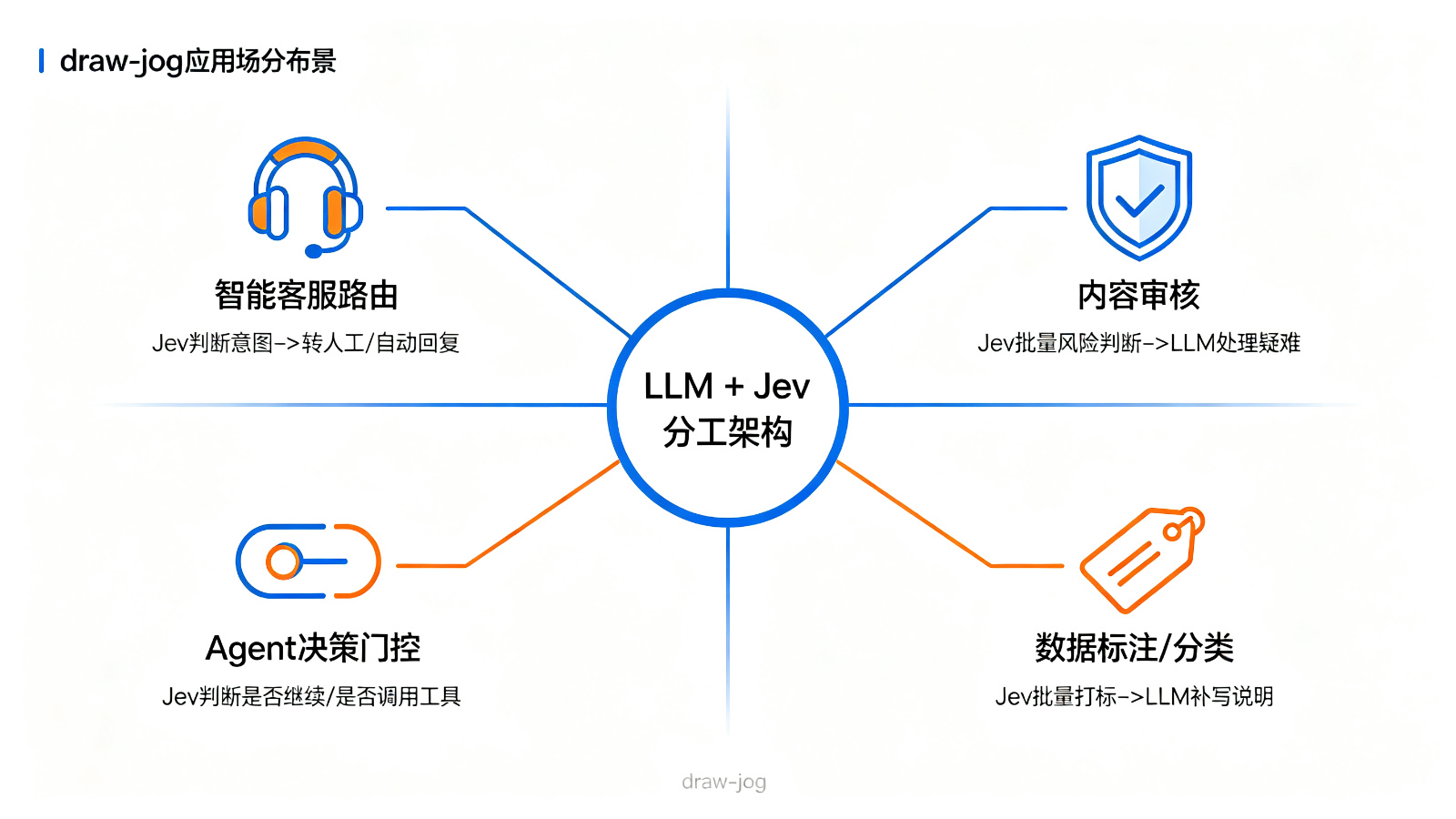 LLM+Jev应用场景分布