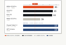 小米 MiMo-V2.6 发布:Pro 与 Flash 双版本价格不变,超越 Kimi K3、GLM-5.3 成为当前 AA 指数排名最高的开源模型-171主机测评