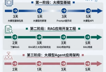 从零到精通:AI大模型应用开发工程师的进阶之路!2026AI大模型学习路线-171主机测评