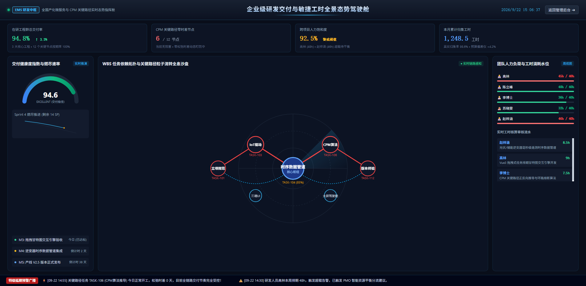 1080P全景研发交付指挥驾驶舱