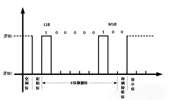 UART 收发数据路径