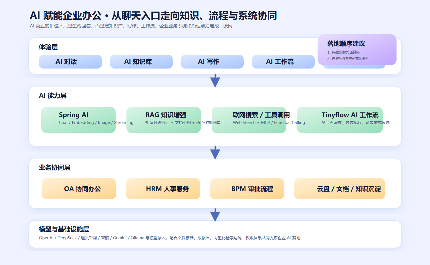AI 赋能企业办公 - 能力架构全景