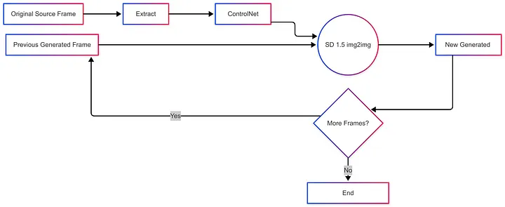 Deforum + ControlNet 生成循环示意图