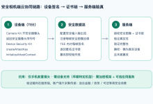 【共创稿事节】HarmonyOS 7 安全相机 2.0 实战：数字内容溯源，为拍摄内容提供来源保护-171主机测评