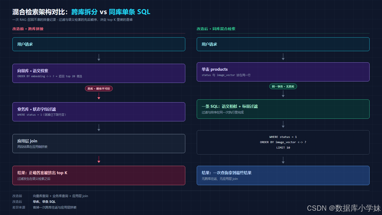 混合检索架构对比:跨库拆分VS同库单挑SQL