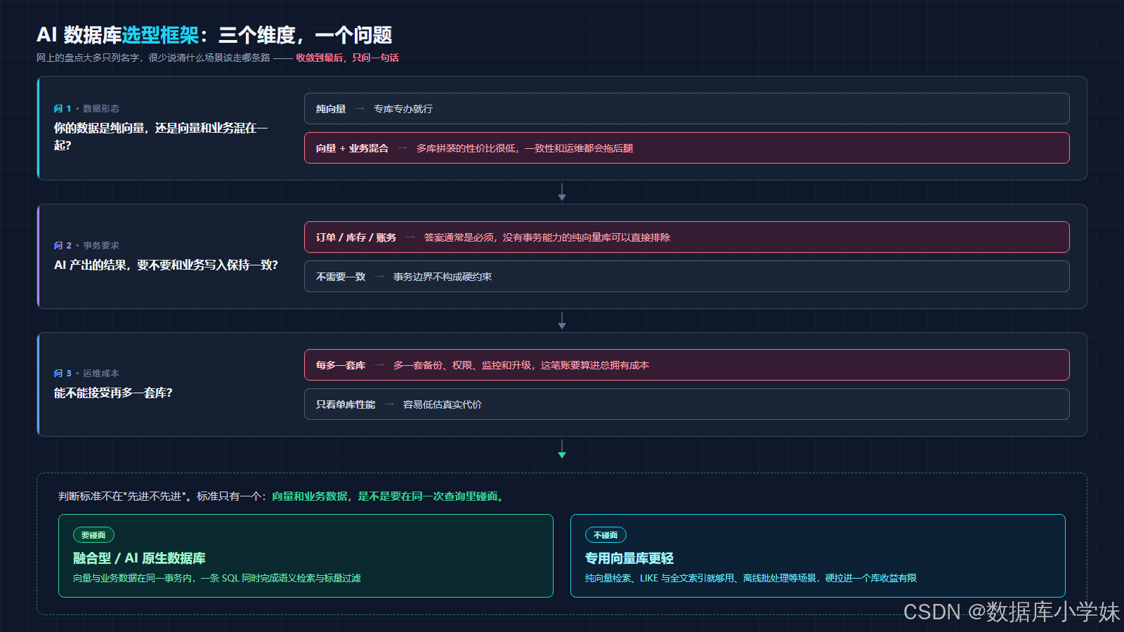 AI数据库选型架构:三个维度,一个问题