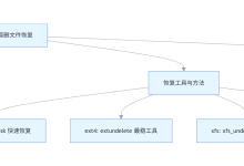 哭死!Linux 误删文件别慌!保姆级恢复教程,rm -rf 也能救回来-171主机测评