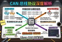 CAN 总线协议深度解析:仲裁机制、错误帧处理与 SocketCAN 在 Linux 下的开发-171主机测评