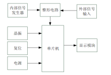 数字频率计设计（论文+源码）-171主机测评