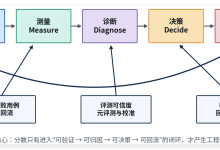 从跑分到决策系统:AI评测工程的可验证闭环-171主机测评