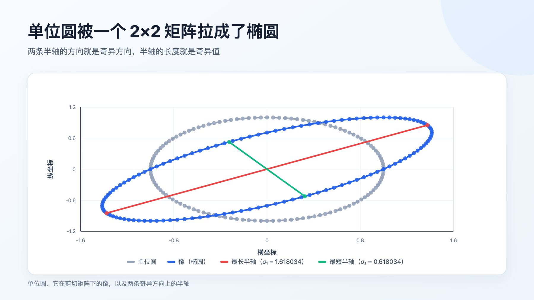 单位圆、它在剪切矩阵下的像,以及两条奇异方向上的半轴