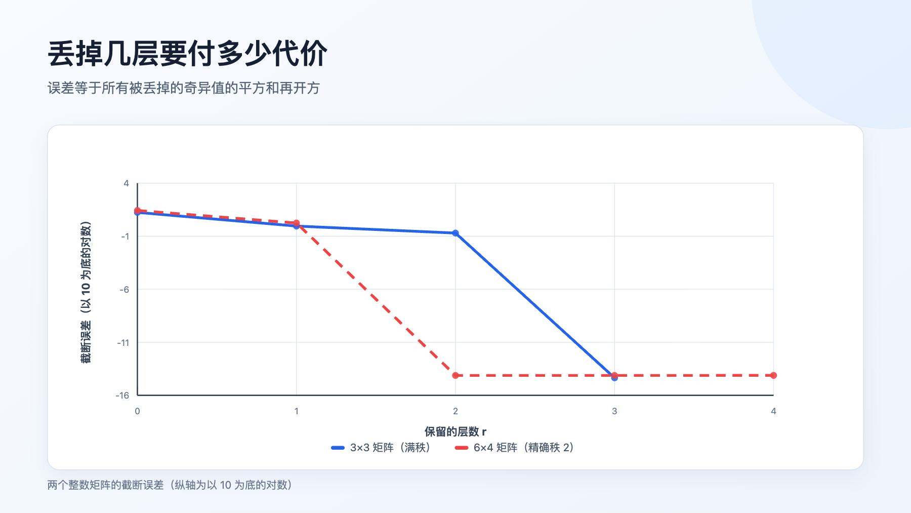 两个整数矩阵的截断误差随保留层数下降